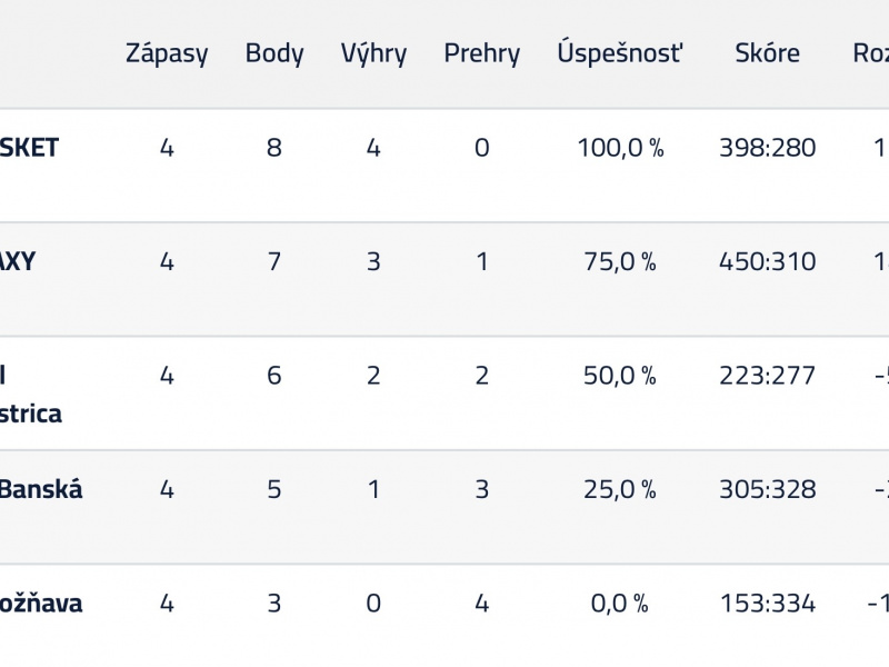 Kategória U16 s postupom do skupiny GOLD
